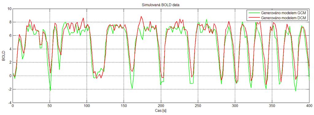 Obrázek 34: Porovnání BOLD signálu v oblasti 1 generovaného modely DCM i GCM, SNR=5 a podvzorkování s TR=2s 4.