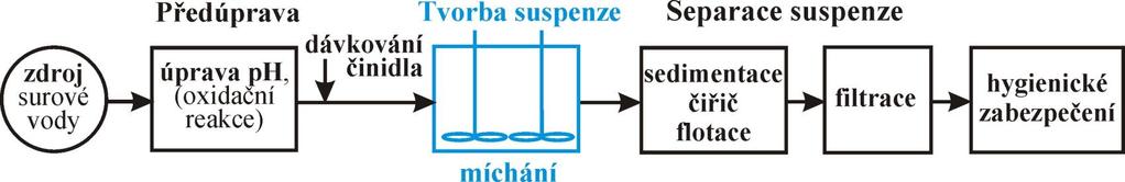 Tvorba suspenze - Míchání 8 Míchání 1) homogenizační aplikace bezprostředně po nadávkování činidel s cílem dosažení eich účinné a rychlé dispergace v upravovaném obemu vody stupeň homogenity α H -