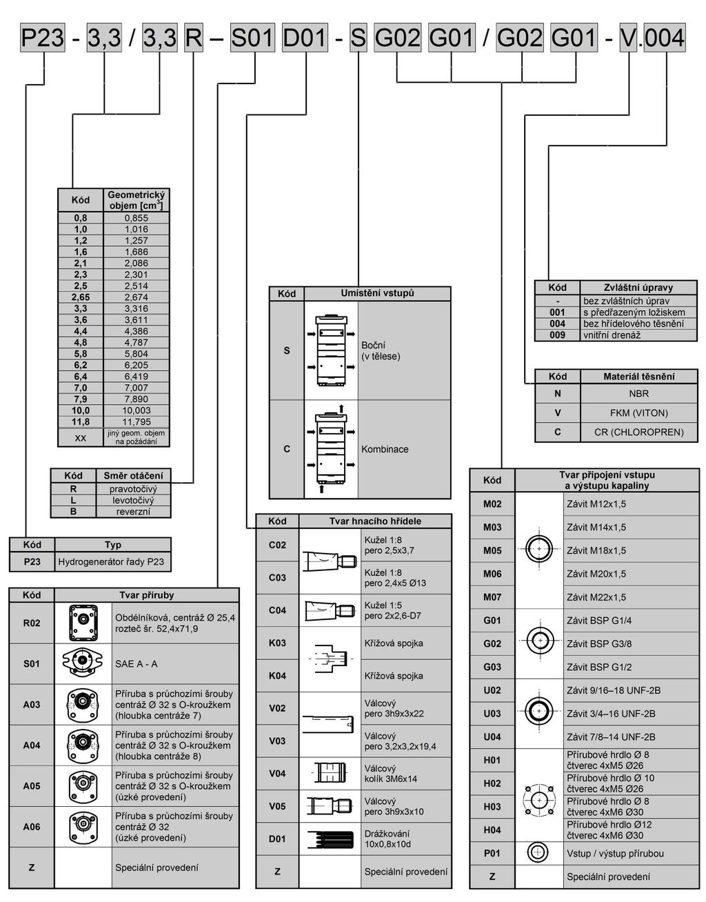 Typový klíč TYPOVÝ KÍČ NÁSOBNÉ POVEDENÍ Příklad označení pravotočivého čerpadla s dvěma sekcemi s geometrickým objemem 4,4 a 3,3 cm 3, obdélníkovou přírubou s centráží 25,4,