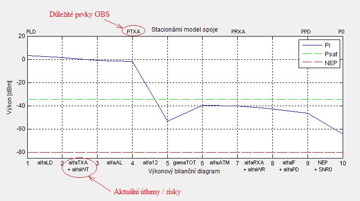 7.4.2 Stacionární model spoje Vyhodnocení zadaných parametrů spoje je zobrazeno v grafu s názvem Stacionární model spoje.