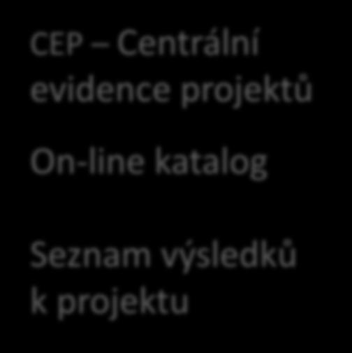 Analytika ASEP Projekty CEP Centrální evidence