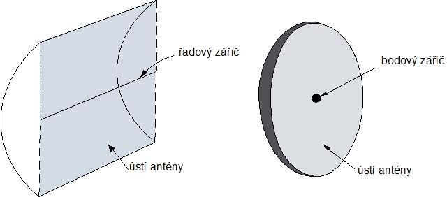 1 Reflektorové antény Parabolická anténa patří do skupiny tzv.