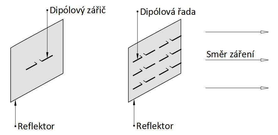 1.4 Reflektorové antény Reflektorové antény jsou v dnešní době nejčastějším druhem směrových antén.