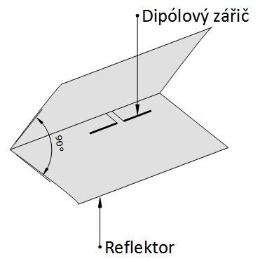 1 Anténa s rovinným reflektorem Nejjednodušší formou reflektorové antény je anténa s rovinným reflektorem, který usměrňuje vyzářenou energii požadovaným směrem.