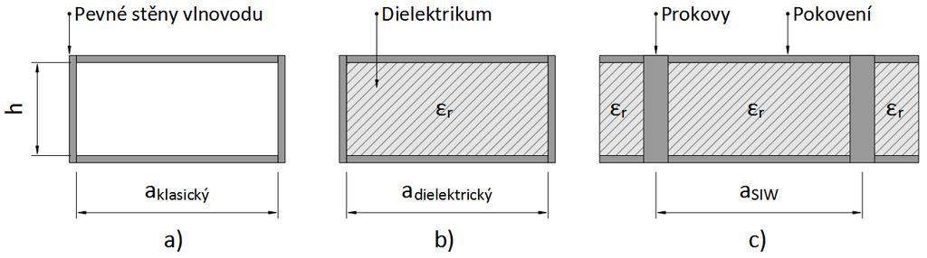 1.6.1 Návrhové vztahy Obrázek 1: Řez vlnovodem a) klasickým b) vyplněným dielektrikem c) SIW Při návrhu vlnovodu integrovaného do substrátu je možné vycházet z návrhu klasického obdélníkového