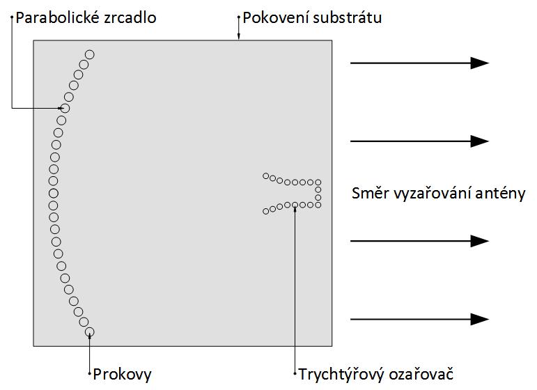 1.7 Koncept nízkoprofilové antény na bázi vlnovodu integrovaného do substrátu Po prostudování teorie směrových antén a také možností technologie SIW, se diplomová práce zaobírá postupným návrhem