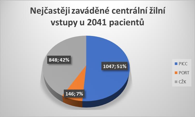 7.2 Zhodnocení výsledků Obrázek 1 Nejčastěji zaváděné centrální žilní vstupy u 2041 pacientů Dle výše uvedených publikovaných studií, byl vytvořen graf, který znázorňuje, který z centrálních žilních