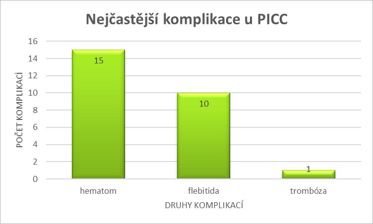 byly použity dva typy těchto katétrů (viz Obrázek 2). Z výsledku vyplývá, že nejčastěji byl zaváděn centrální žilní katétr netunelizovaný, celkem u 830 (98 %) pacientů.