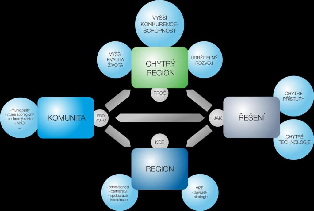 Cíle Chytrého regionu: Podpora smart řešení Chytrý region - Královéhradecký kraj hledat a rozvíjet kroky systematické koordinace a spolupráce ve SMART oblastech/tématech,