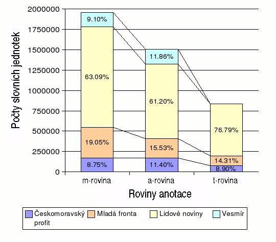 4 JAZYKOVÝ MATERIÁL Na tektogramatické rovině je k dispozici 38 727 vět (trénovacích dat).