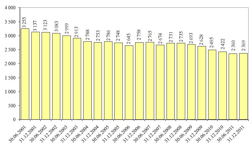 Úřad práce ČR - krajská pobočka v Ostravě strana 14 Graf II/2 Vývoj zaměstnanosti osob se zdravotním postiţením u firem se stavem 26 a více zaměstnanců od 1.