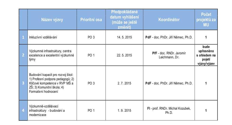 - Spolufinancování je nastaveno ve výzvách roku 2015 na 5 %.