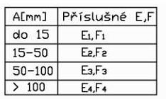 4.2.1 Stanovení přepážek a okrajů Varianta I. Obr.4.3 Stanovení šířek odpadu u výstřižků [9] Obr.4.4 Varianta stříhání I.