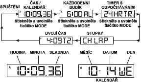 Pro zastavení zvonění budíku STISKNĚTE libovolné tlačítko. STISKNĚTE a PŘIDRŽTE tlačítko "C" po 2 sekundy v režimu nastavování, aby se aktivoval rychlý posun.