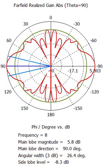 a) b) Obr. 5.24: Směrové charakteristiky bikónické antény pro kmitočet 8 GHz a) horizontální polarizace b) vertikální polarizace 5.2.3 Simulace navržené struktury s napájením koaxiálním vedením UT-141 Pro napájení navrhované bikónické antény bylo vybráno koaxiální vedení Semi- Rigid tip UT-141.