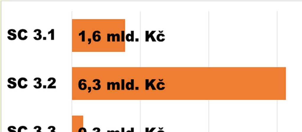 Prioritní osa 3: Zpracování odpadu Alokace specifických cílů 3.1 Prevence vzniku odpadů 3.2 Zvýšit podíl materiálového a energetického využití odpadů 3.