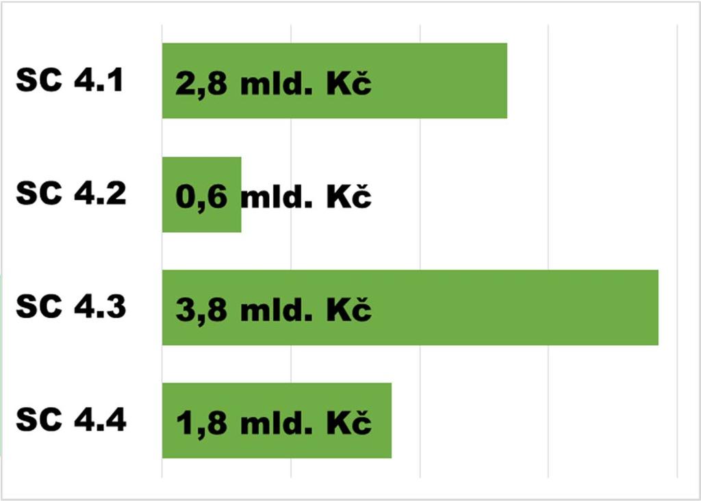 Prioritní osa 4: Ochrana a péče o přírodu a krajinu Alokace specifických cílů 4.