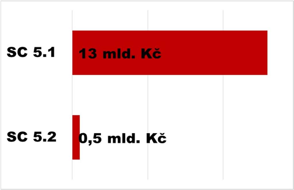 Prioritní osa 5: Energetické úspory Alokace specifických cílů 5.