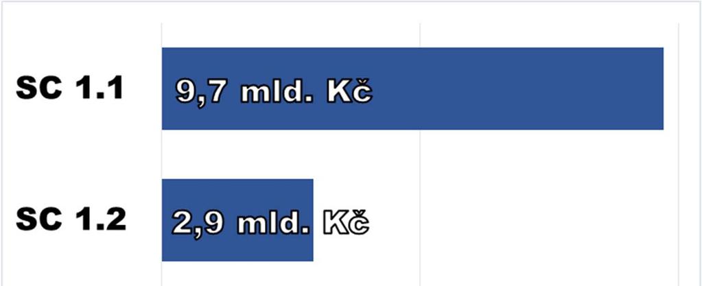 Prioritní osa 1: Čistota vody Alokace specifických cílů 1.