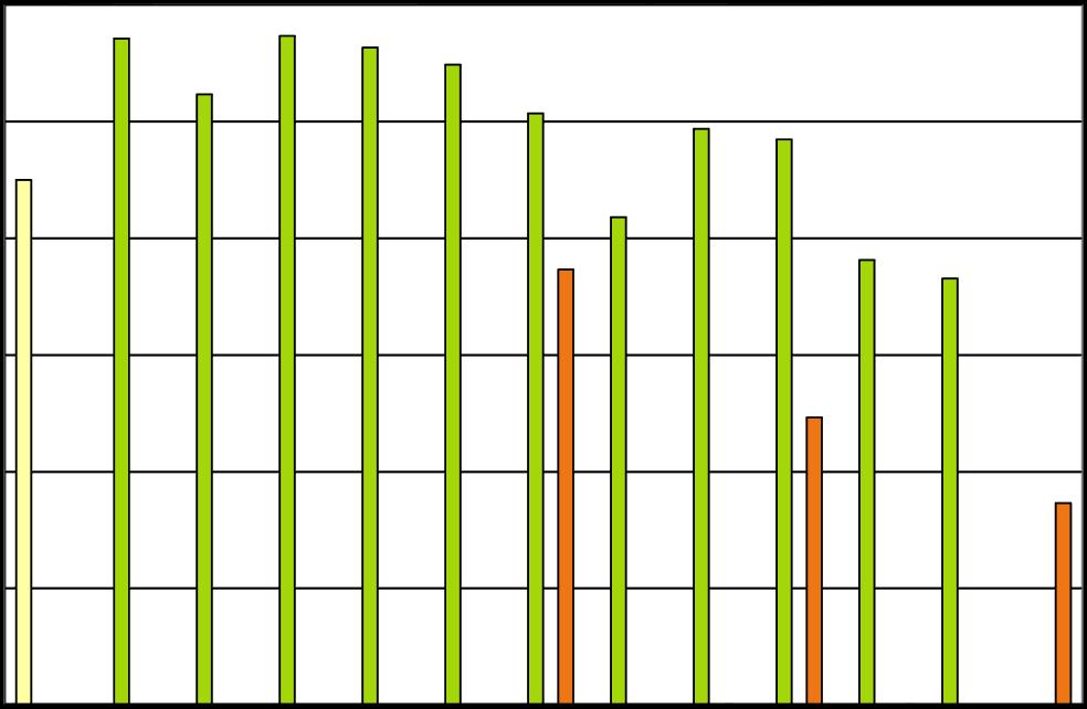Množství BRKO [kg/obyvatele/rok) Vyhodnocení plnění POH Plzeňského kraje za rok 2015 Graf 2.3.2.1a: Množství BRKO ukládaných na skládky v letech 2005 2015.