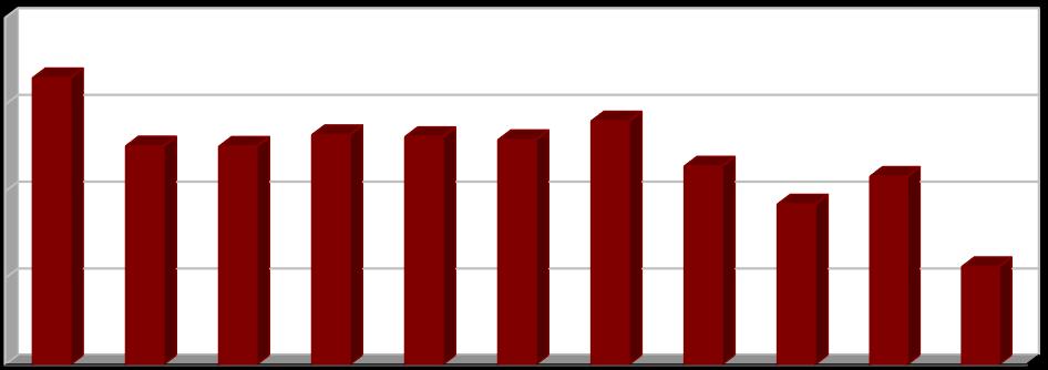 [%] [%] [%] Vyhodnocení plnění POH Plzeňského kraje za rok 2015 4.1.5f Indikátor I. 8 Podíl odpadů odstraněných skládkováním (D1, D5, D12) Tabulka 4.1.5f: Podíl odpadů odstraněných skládkováním v letech 2005 2015.