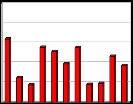 12,58 0,89 13,29 84,69 2008 13,25 2,80 13,66 95,30 2009 13,14 2,58 13,40 69,90 2010 12,96 1,96 13,30 62,06 2011 14,04 2,78 14,36 69,81 2012 11,44 0,92