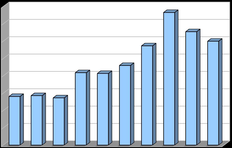 Produkce [kg/obyv./rok] Vyhodnocení plnění POH Plzeňského kraje za rok 2015 4.1.5ch Indikátor I. 21 Produkce odděleného sběru komunálních odpadů a obalů (podskupina 20 01 a 15 01) z obcí Tabulka 4.1.5ch: Produkce odděleného sběru komunálních odpadů a obalů na obyvatele v letech 2006 2014.