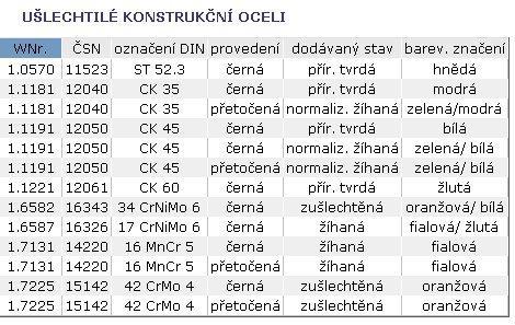 Oceli pro