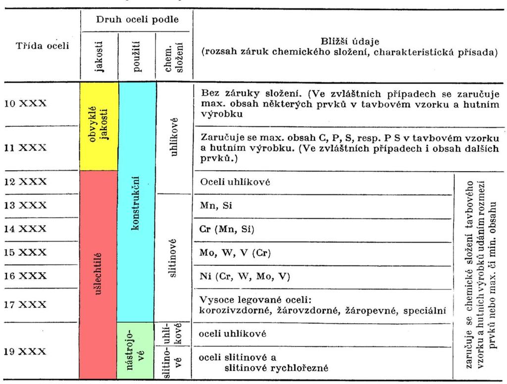 Příklad tříd oceli podle ČSN a jejich základních charakteristik [Kříž 2011, s.11] (základní značka) Příklad cen ocelí podle tříd ČSN za 1 kg - r. 2010: [Kříž 2011, s.