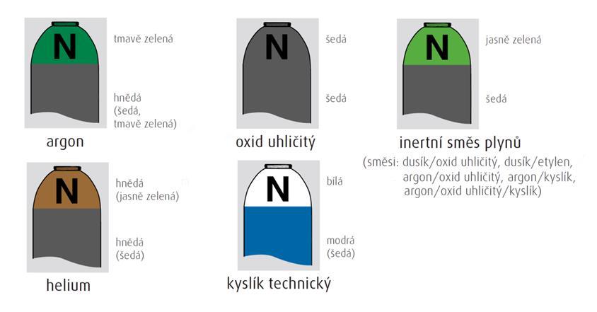 FSI VUT DIPLOMOVÁ PRÁCE Strana 17 Plyny a směsi plynů jsou uchovány v kovových tlakových lahvích, které jsou barevně rozlišeny podle evropské normy ČSN EN 1089-2. Značení je patrné z obr. 7. Obr.