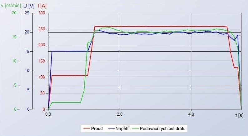 FSI VUT DIPLOMOVÁ PRÁCE Strana 37 2.1.2 Svařovací parametry V následujících tabulkách jsou uvedeny podmínky svařování CMT Twin. A) Svařování hliníkové slitiny Tab. 2.4 Svařovací podmínky při svařování hliníkové slitiny Základní materiál plech tl.