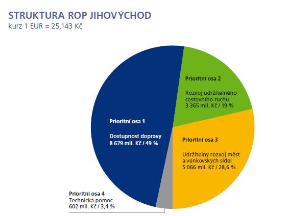 ROP Jihovýchod jako partner rozvoje regionu Jihovýchod ROP Jihovýchod Rozvíjí strategii JMK a VYS Je administrován Úřadem Regionální rady, který má