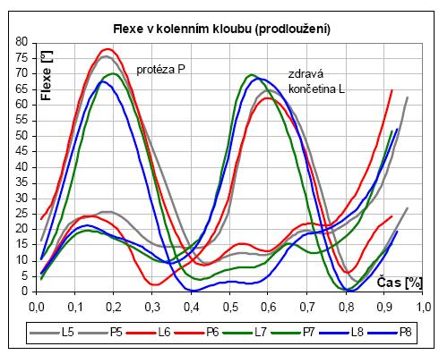 Experiment č.