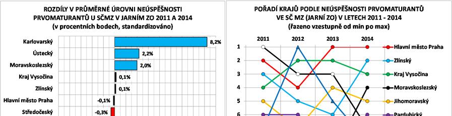 lze naopak označit vývoj v Olomouckém a Jihočeském kraji, které z pozice nejúspěšnějšího kraje v roce 2012, resp. 2011 klesly do pásma republikového průměru.