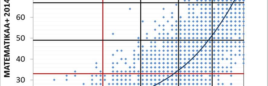 V následujícím grafu jsou komplexně porovnávány známky v Matematice+ a v matematice ve společné části maturit.