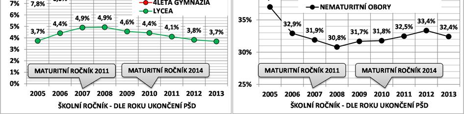 6 Na preferenci maturitního vzdělání při druhé volbě, tedy při ukončení studia učebního oboru, je vliv zavedení reformované maturitní zkoušky více patrný, než je tomu v případě 4letých oborů SOŠ a