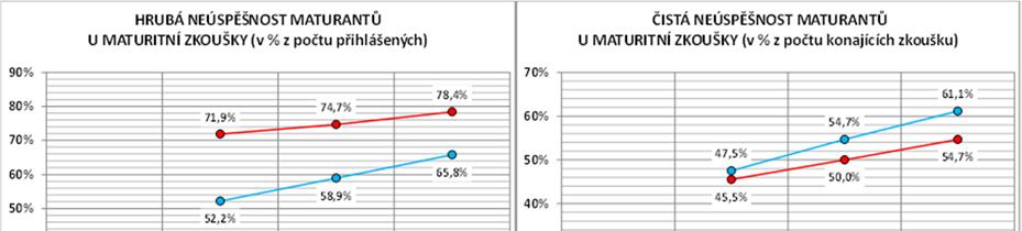 2.7 NEÚSPĚŠNOST U MATURITNÍ ZKOUŠKY V JARNÍM ZKUŠEBNÍM OBDOBÍ 2.7.1 SOUHRNNÁ NEÚSPĚŠNOST U MATURITNÍ ZKOUŠKY Z celkového počtu 89,8 tis.