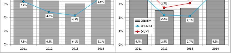 10 9 8 7 6 5 BILANCE ÚSPĚŠNOSTI PRVOMATURANTŮ V ANGLIČTINĚ PO PODZIMNÍM ZO 2014 (v % z počtu přihlášených ke zkoušce z předmětu) 6, 7,2% 5,1% 4,6% 3,7% 5,2% 8, 8, 8, 81,4% 81,1% 81,7% Z celkového