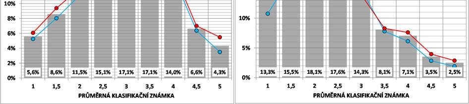 Na čistou jedničku maturovalo celkem 10,6 % prvomaturantů, mezi maturujícími z matematiky byl podíl premiantů zhruba