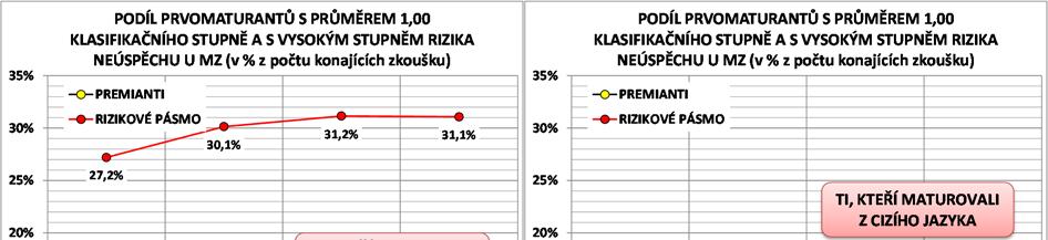 Podíl premiantů mezi prvomaturanty od roku 2012 stoupá, po meziročním nárůstu v roce 2013 o 3,4 procentního bodu přidali