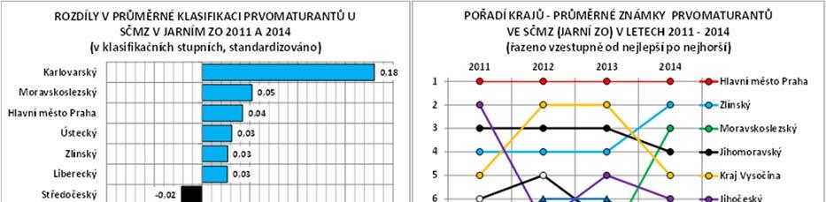 Z hlediska vzájemného mezikrajového srovnání největší posun vzhůru na pomyslném žebříčku průměrného hodnocení vykázal Moravskoslezský kraj, který se z pásma mírného podprůměru v roce 2011 stal v roce