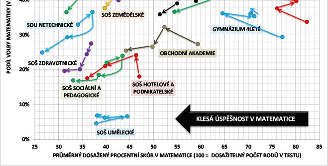 Také průměrné bodové zisky podobně jako klasifikační známky potvrzují, že ve všech oborových skupinách bez výjimky je úspěšnost chlapců v matematice vyšší než dívek (v průměru o 4,1 procentního bodu).