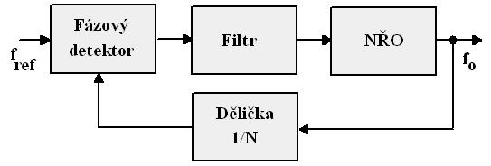 Kmitočtový syntezátor s novým typem směšovače M. Štor Katedra apliované eletroniy a teleomuniací, Faulta eletrotechnicá, ZČU v Plzni, Univerzitní 6, 30614 Plzeň E-mail: stor@ae.zcu.