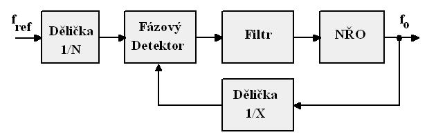 jsou to rušivé spetrální složy, způsobené omezeným počtem bitů tabuly a převodníu.