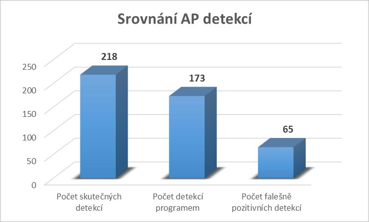 Celkové srovnání detekcí ze všech případů je na obrázku 15. Obr.