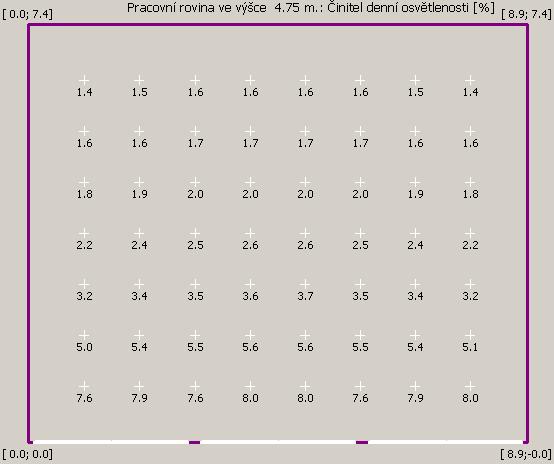 Při zohlednění prvků v učebně není minimální požadavek na činitel denní osvětlenosti splněn viz obrázek 57. Rovněž kvalitativní požadavek na školní prostory není dosažen.