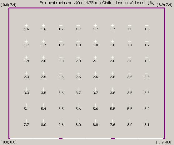 Rovnoměrnost je rovněž dostačující. U = 1,7 / 8,1 = 0,2 (0,2 < 0,2 vyhovuje). Obr.