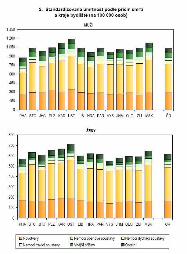 Obr.12.26: Standardizovaná úmrtnost podle příčin smrti a kraje bydliště (na 100 tis.