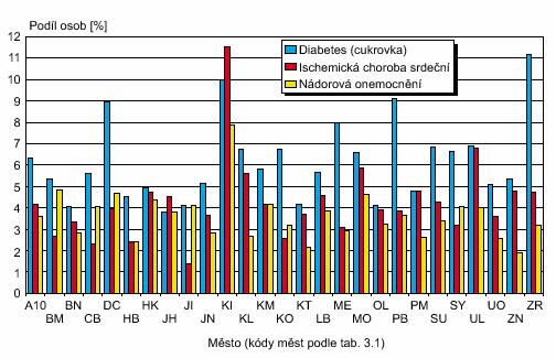 Výskyt závažných onemocnění u městské populace V rámci sledování zdraví byla hodnocena i nemocnost dospělé populace.