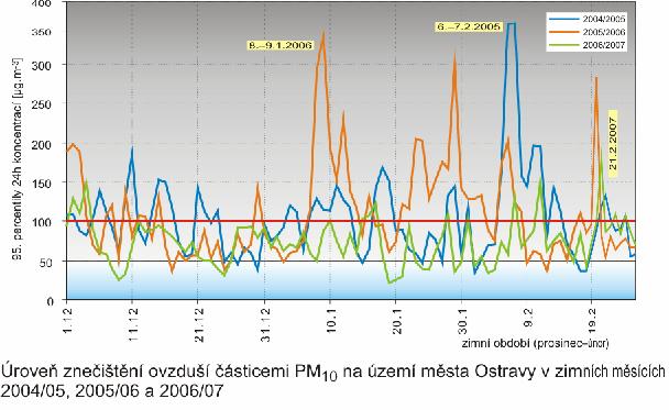 podmínek rozptylu Zdroj: ČHMÚ 7: Úroveň znečištění ovzduší